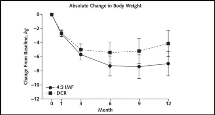 График: абсолютное изменение массы тела за 12 месяцев, 4:3 IMF против ежедневного дефицита калорий