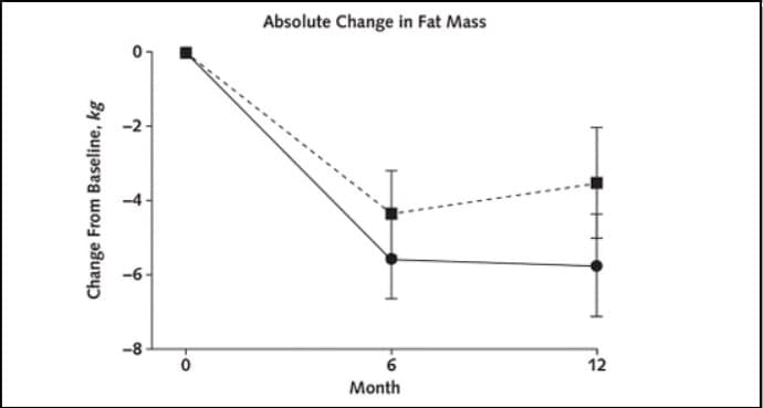 График: абсолютное изменение жировой массы за 12 месяцев