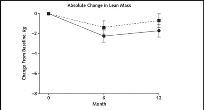 График: абсолютное изменение безжировой массы за 12 месяцев