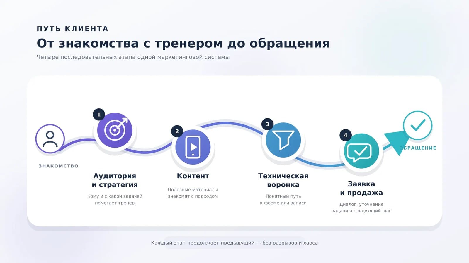 Путь клиента от знакомства с тренером через стратегию, контент и техническую воронку до обращения