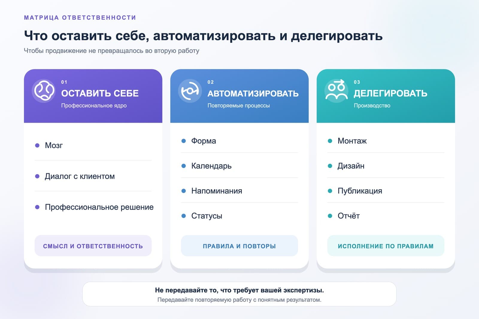 Матрица ответственности: что фитнес-тренеру оставить себе, автоматизировать и делегировать