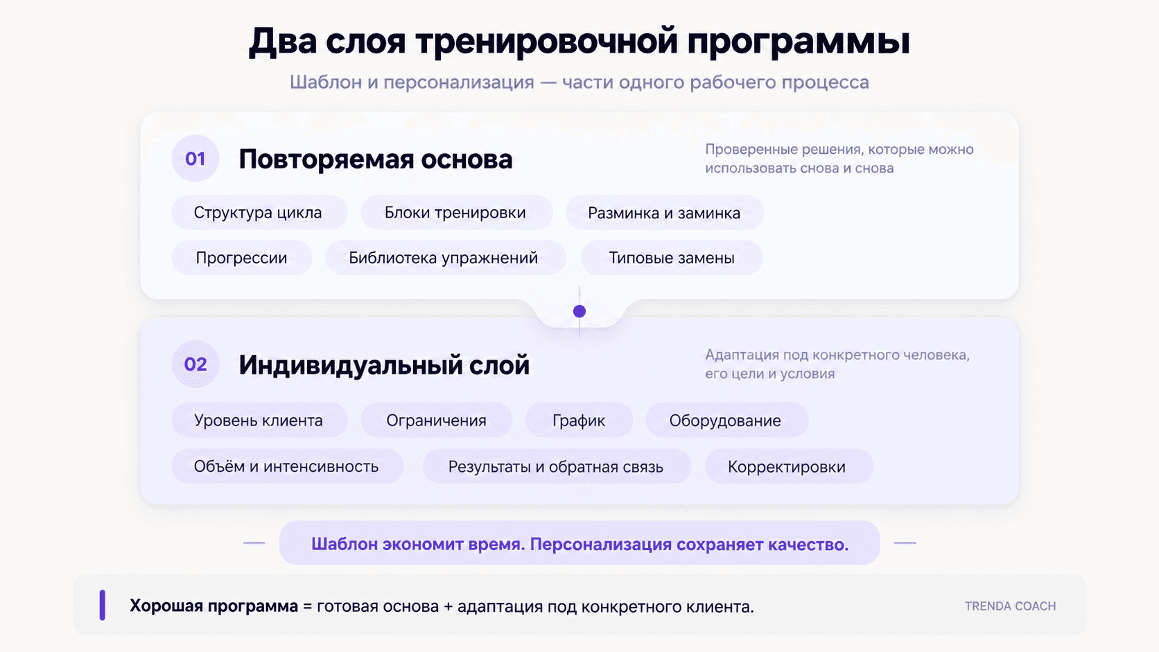 Два слоя тренировочной программы: повторяемая основа и индивидуальный слой